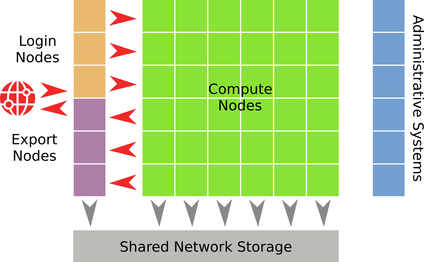 Cluster architecture