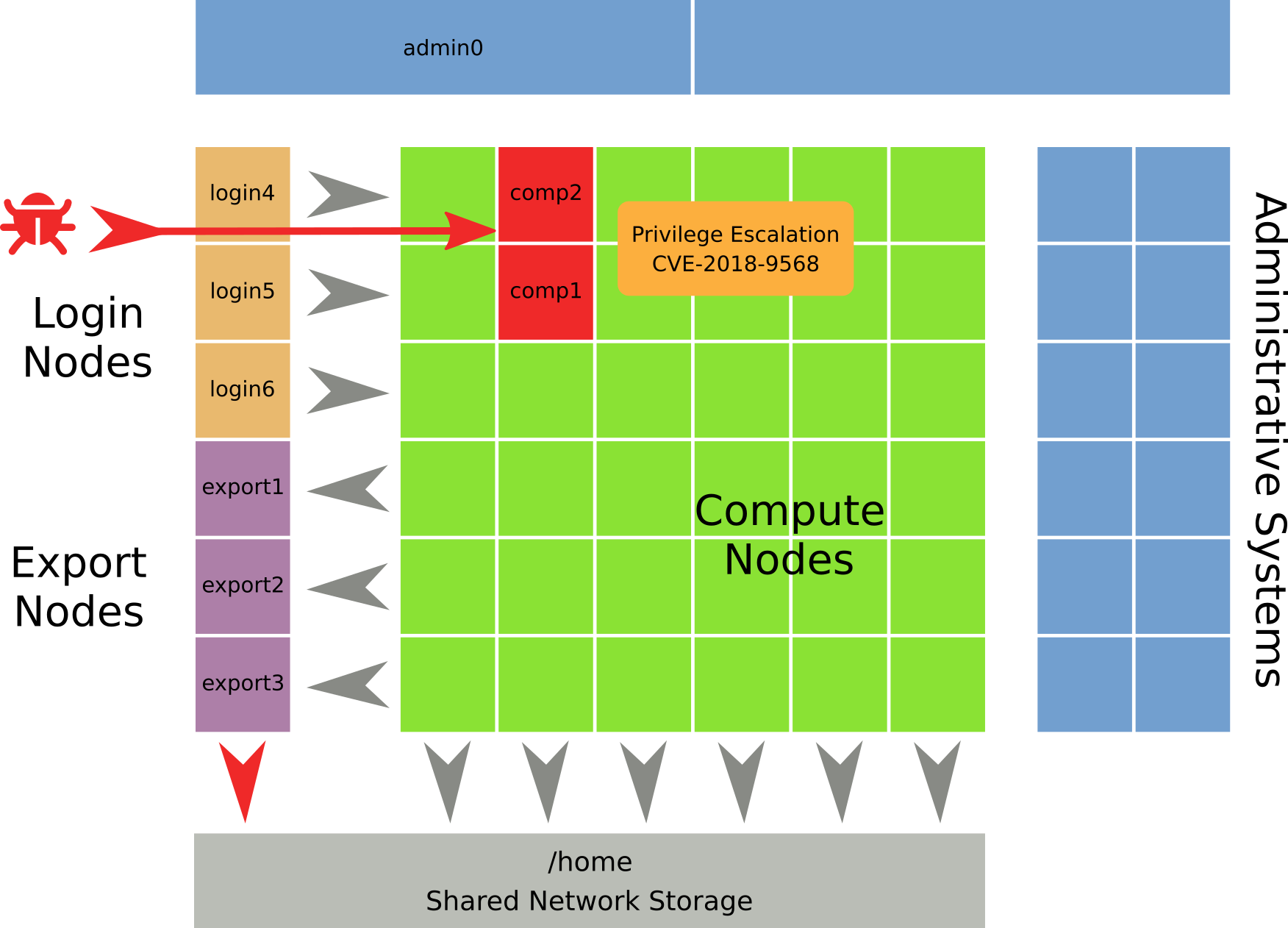 Cluster after initial exloitation