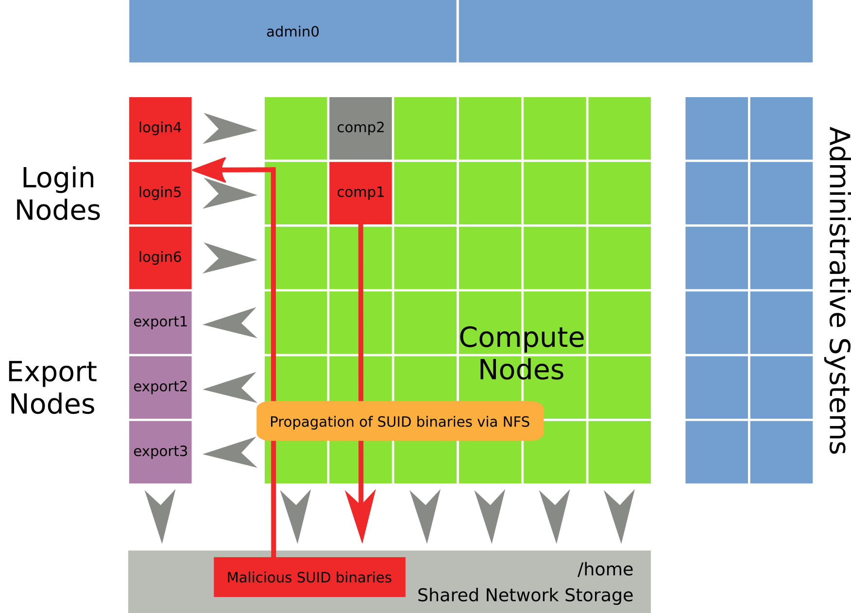 Cluster NFS propagation