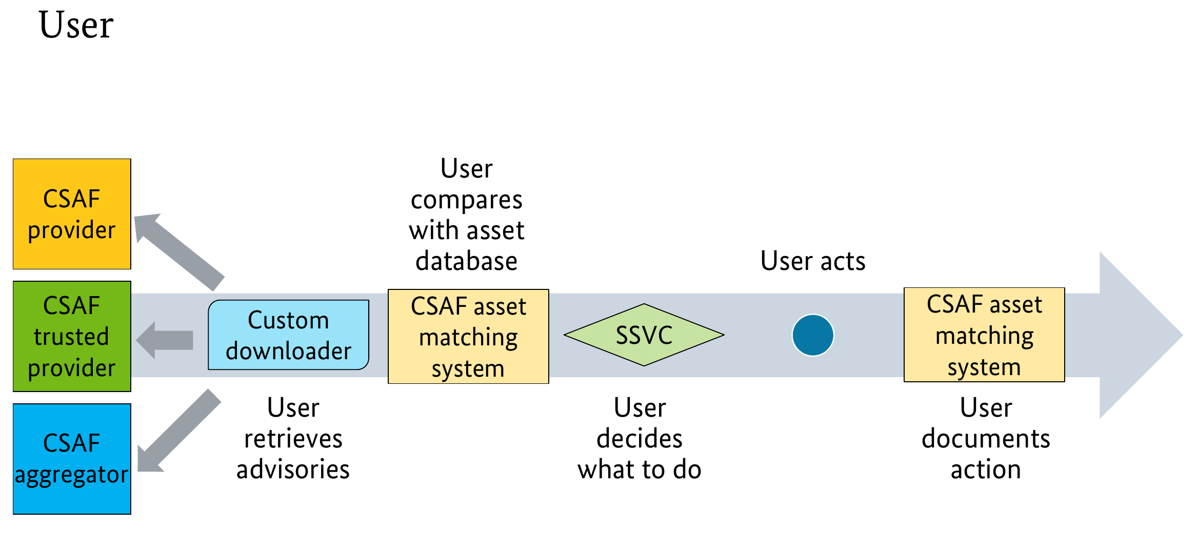 Diagramm, welches die Benutzer-Perspektive von CSAF schematisch aufzeigt