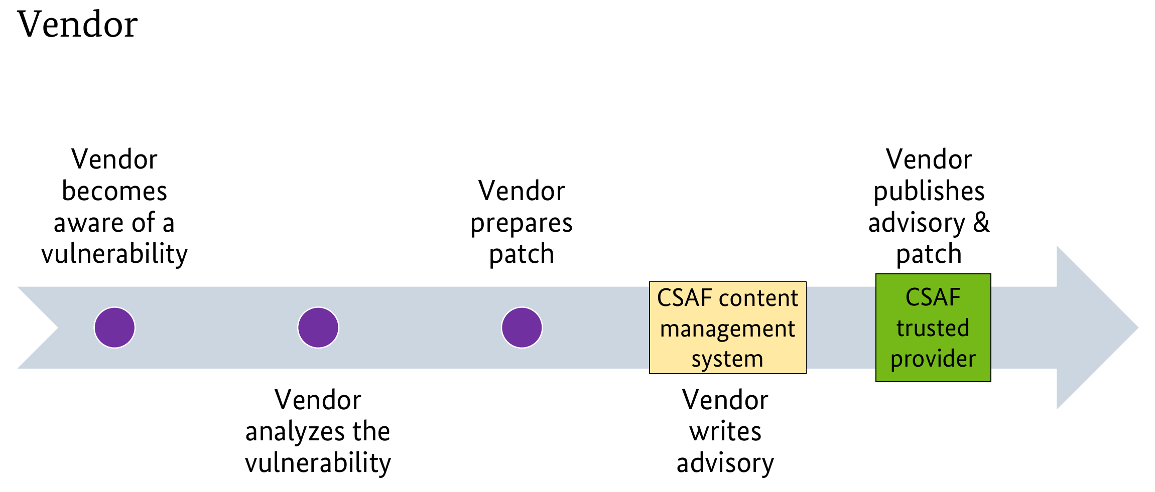 Diagramm, welches die Hersteller-Perspektive von CSAF schematisch aufzeigt