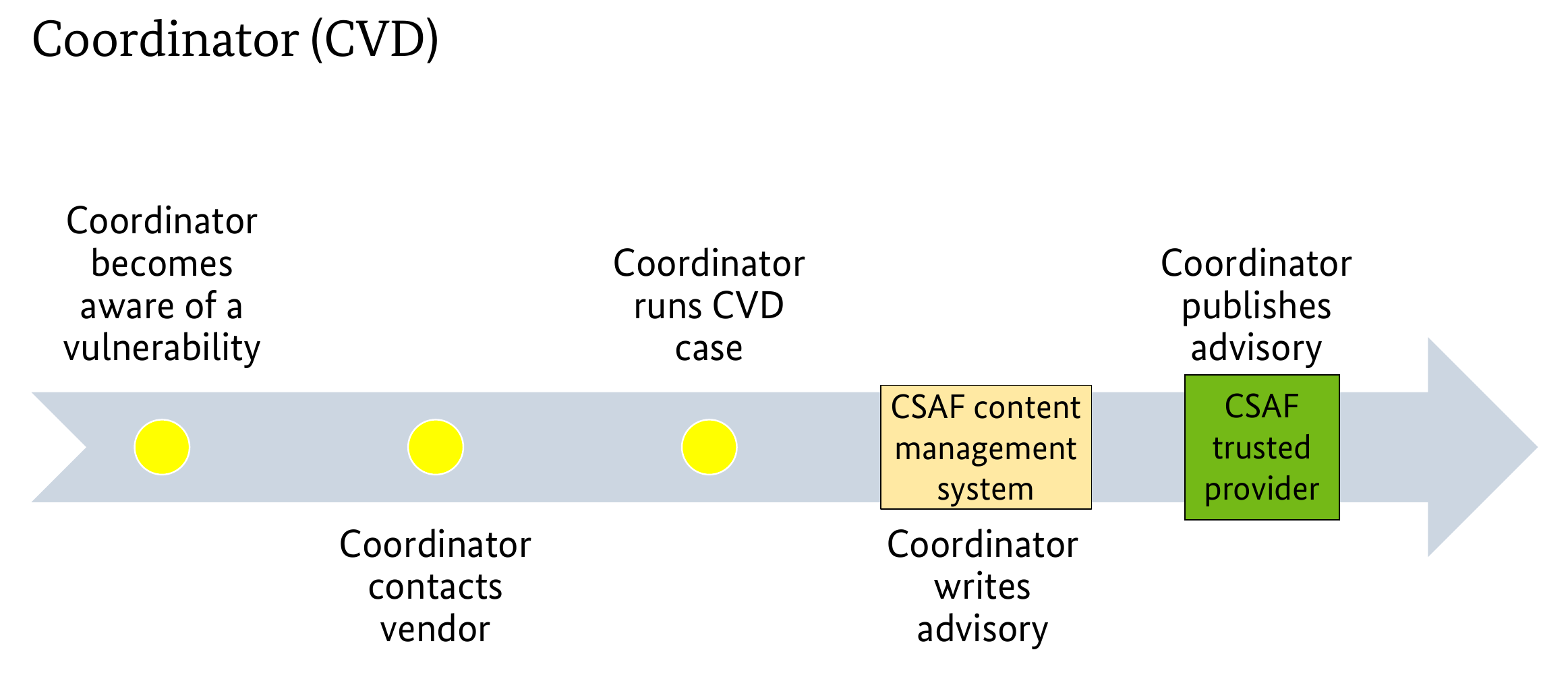 Diagramm, welches die Koordinator-Perspektive von CSAF schematisch aufzeigt