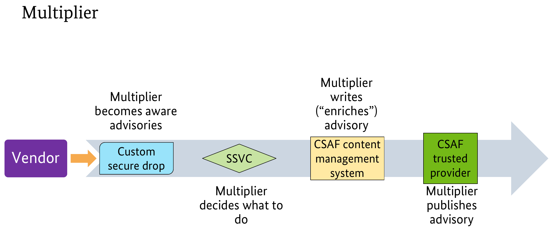 Diagramm, welches die Multiplikator-Perspektive von CSAF schematisch aufzeigt