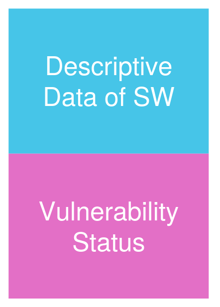 Diagramm, welches die Voraussetzungen von VEX auflistet: „Descriptive Data of SW“ und „Vulnerability Status“